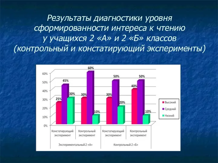 Результаты диагностики уровня сформированности интереса к чтению у учащихся 2 «А»