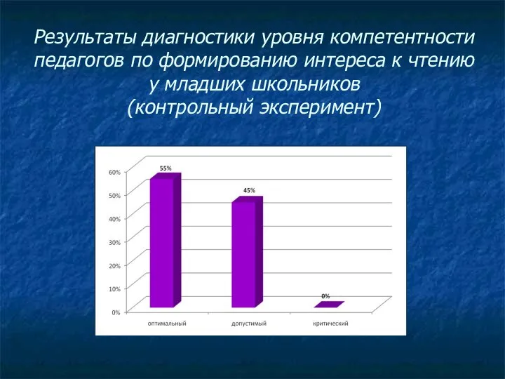 Результаты диагностики уровня компетентности педагогов по формированию интереса к чтению у младших школьников (контрольный эксперимент)