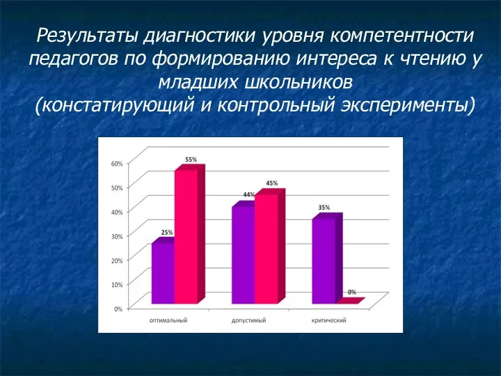 Результаты диагностики уровня компетентности педагогов по формированию интереса к чтению у