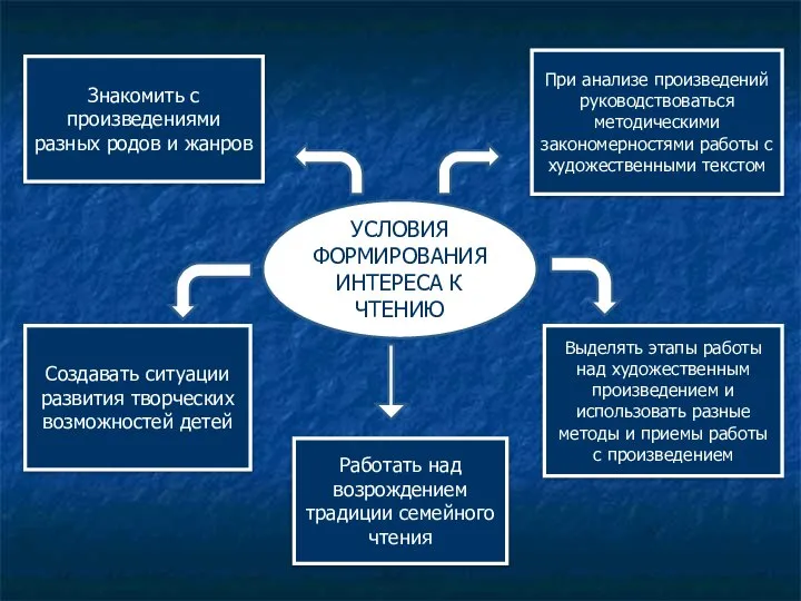 УСЛОВИЯ ФОРМИРОВАНИЯ ИНТЕРЕСА К ЧТЕНИЮ При анализе произведений руководствоваться методическими закономерностями