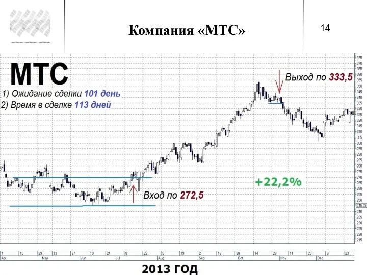 Компания «МТС»