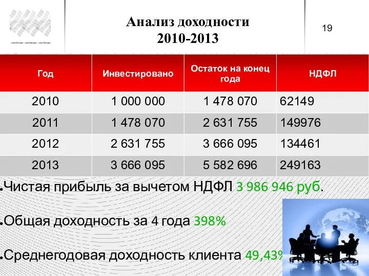 Анализ доходности 2010-2013 Чистая прибыль за вычетом НДФЛ 3 986 946