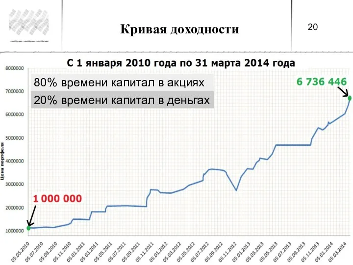 Кривая доходности