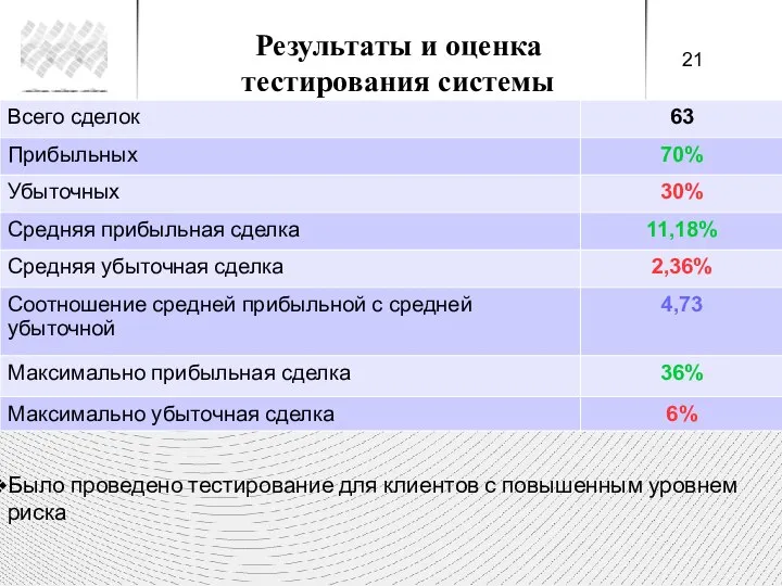 Результаты и оценка тестирования системы Было проведено тестирование для клиентов с повышенным уровнем риска