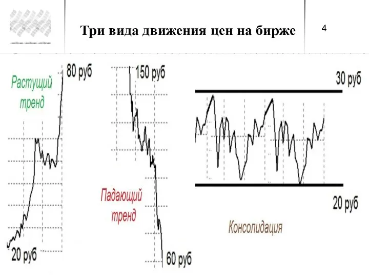 Три вида движения цен на бирже