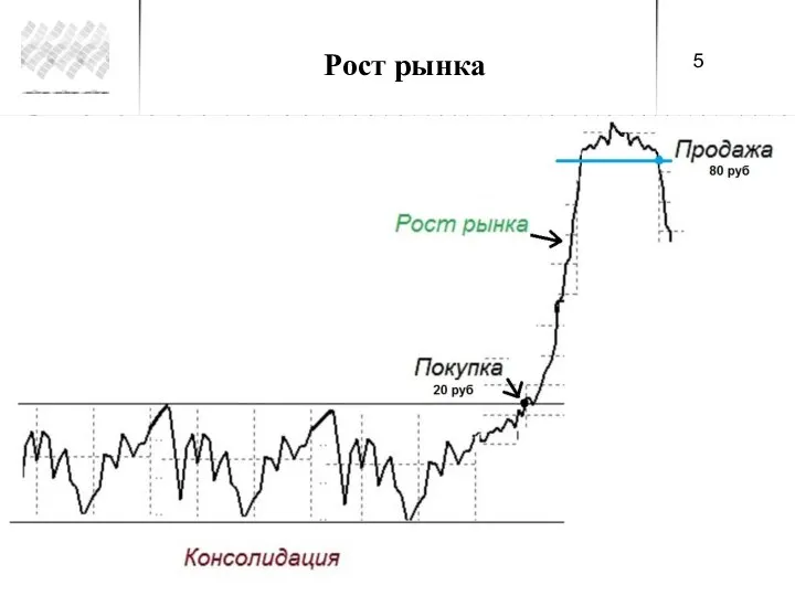 Рост рынка