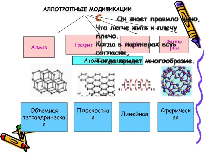 Алмаз Графит Карбин Фулле рен Атомная решетка Объемная тетраэдрическая Плоскостная Линейная Сферическая