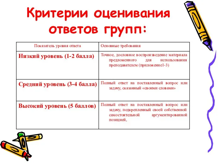 Критерии оценивания ответов групп: