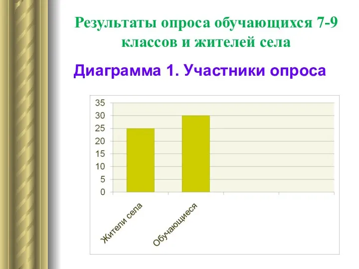 Результаты опроса обучающихся 7-9 классов и жителей села Диаграмма 1. Участники опроса