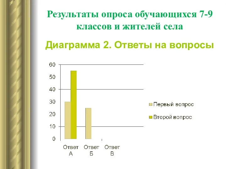 Результаты опроса обучающихся 7-9 классов и жителей села Диаграмма 2. Ответы на вопросы