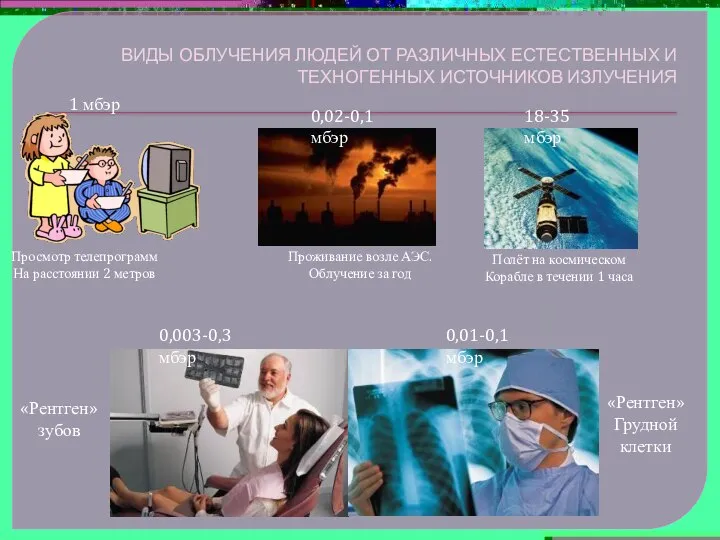 ВИДЫ ОБЛУЧЕНИЯ ЛЮДЕЙ ОТ РАЗЛИЧНЫХ ЕСТЕСТВЕННЫХ И ТЕХНОГЕННЫХ ИСТОЧНИКОВ ИЗЛУЧЕНИЯ Просмотр