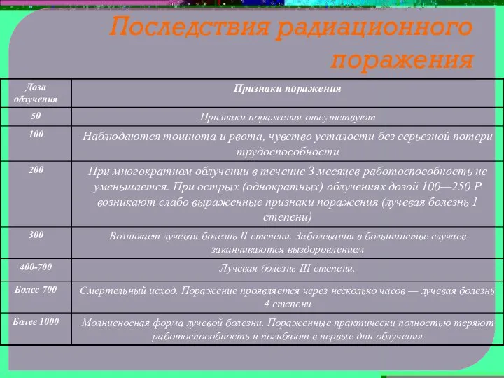 Последствия радиационного поражения