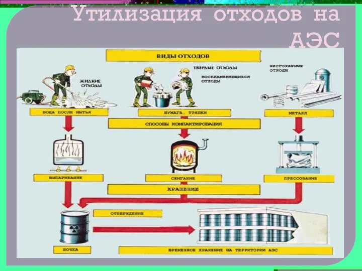 Утилизация отходов на АЭС