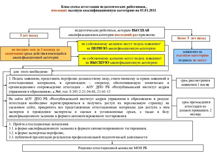 педагогические работники, которым ВЫСШАЯ квалификационная категория последний раз присвоена: по собственному