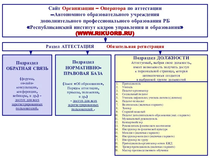 Раздел АТТЕСТАЦИЯ Обязательная регистрация Сайт Организации – Оператора по аттестации --Автономного