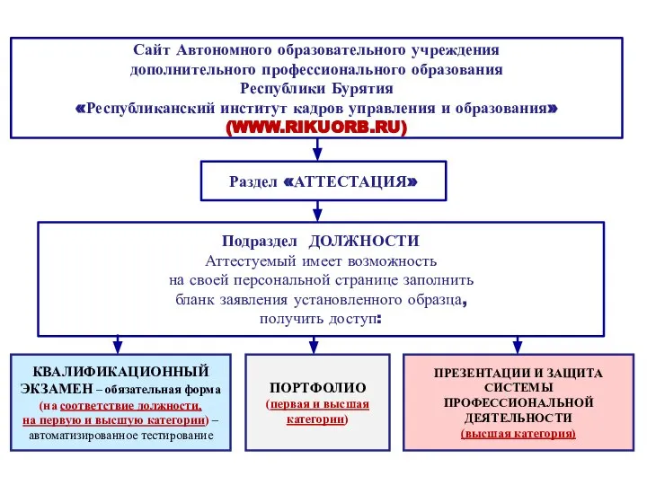 Сайт Автономного образовательного учреждения дополнительного профессионального образования Республики Бурятия «Республиканский институт