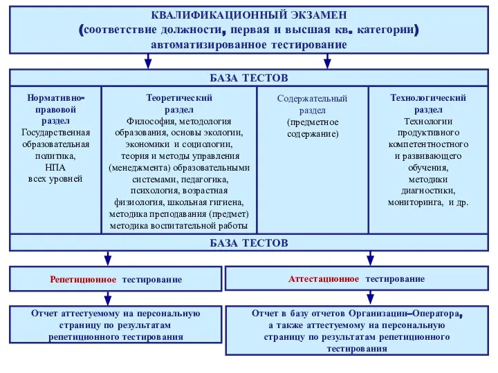 КВАЛИФИКАЦИОННЫЙ ЭКЗАМЕН (соответствие должности, первая и высшая кв. категории) автоматизированное тестирование