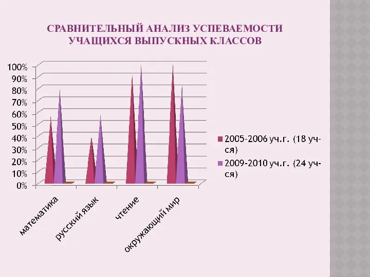 СРАВНИТЕЛЬНЫЙ АНАЛИЗ УСПЕВАЕМОСТИ УЧАЩИХСЯ ВЫПУСКНЫХ КЛАССОВ