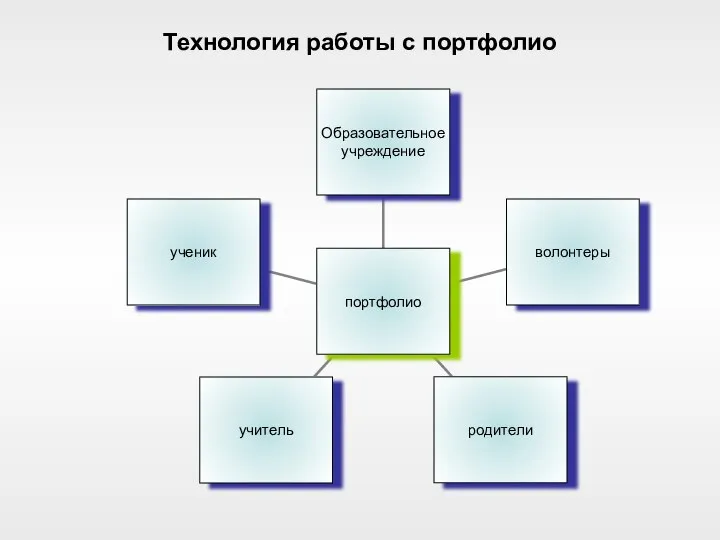 Технология работы с портфолио