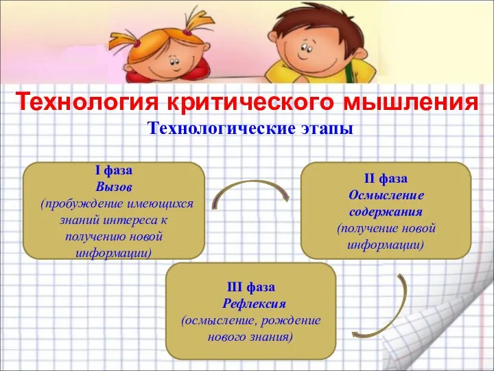 Технология критического мышления Технологические этапы I фаза Вызов (пробуждение имеющихся знаний