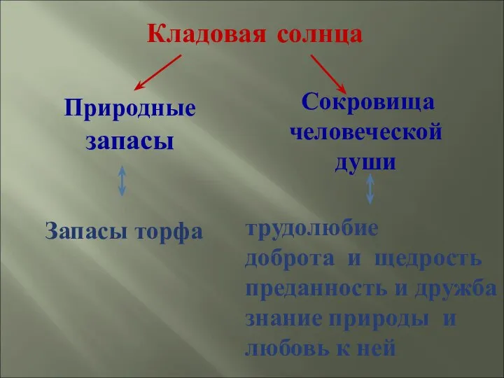 Кладовая солнца Природные запасы Запасы торфа Сокровища человеческой души трудолюбие доброта