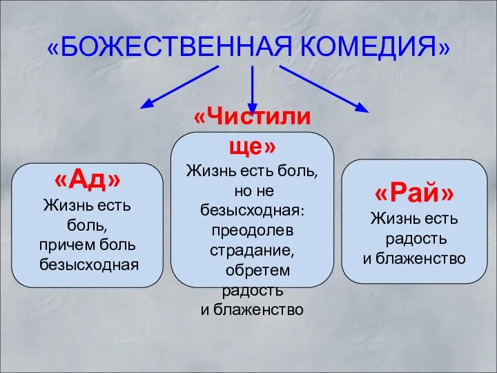 «БОЖЕСТВЕННАЯ КОМЕДИЯ» «Ад» Жизнь есть боль, причем боль безысходная «Чистилище» Жизнь