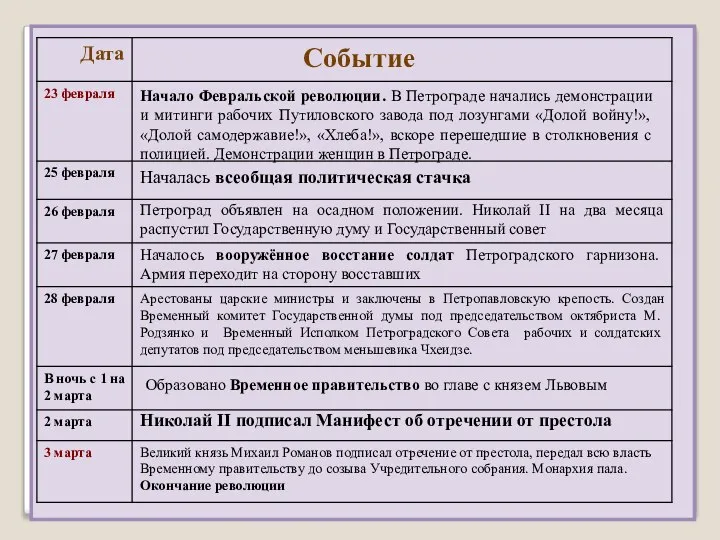 Начало Февральской революции. В Петрограде начались демонстрации и митинги рабочих Путиловского