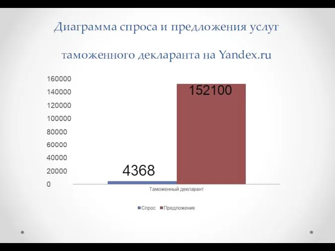 Диаграмма спроса и предложения услуг таможенного декларанта на Yandex.ru