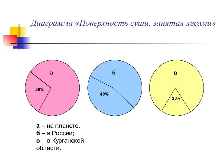 Диаграмма «Поверхность суши, занятая лесами» а – на планете; б –