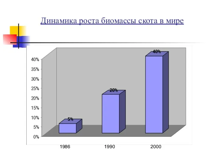 Динамика роста биомассы скота в мире 1986 1990 2000