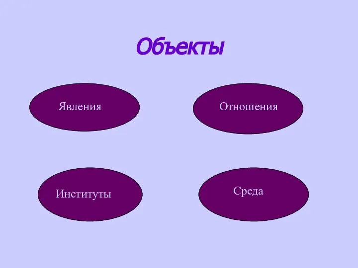 Объекты Явления Отношения Институты Среда