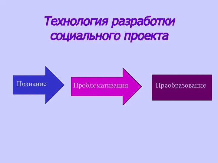 Технология разработки социального проекта Познание Проблематизация Преобразование