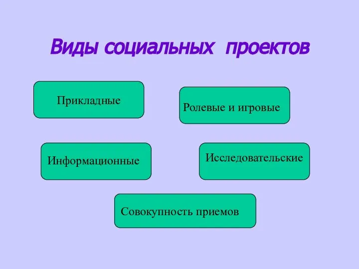 Виды социальных проектов Прикладные Информационные Ролевые и игровые Исследовательские Совокупность приемов