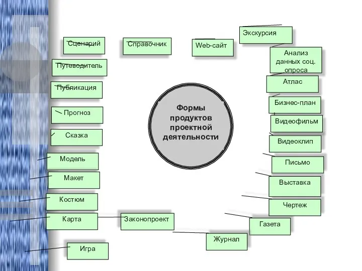 Формы продуктов проектной деятельности Анализ данных соц. опроса Справочник Сценарий Бизнес-план