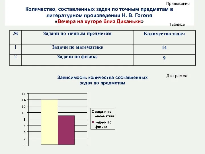 Приложение Количество, составленных задач по точным предметам в литературном произведении Н.