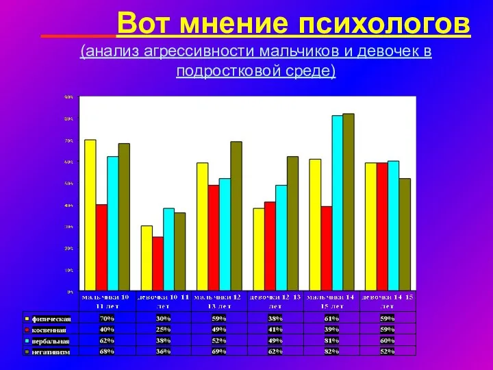 Вот мнение психологов (анализ агрессивности мальчиков и девочек в подростковой среде)