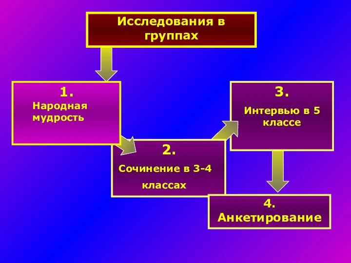 3. Интервью в 5 классе 2. Сочинение в 3-4 классах 4.