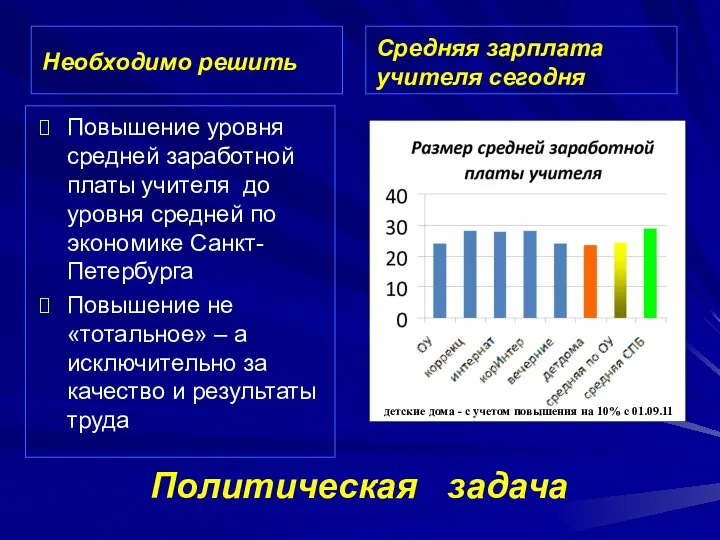 Политическая задача Необходимо решить Средняя зарплата учителя сегодня Повышение уровня средней