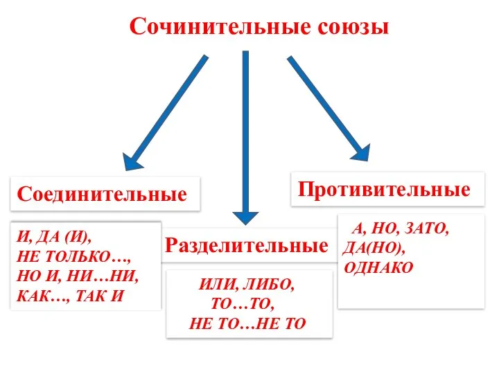 Соединительные Разделительные Противительные И, ДА (И), НЕ ТОЛЬКО…, НО И, НИ…НИ,