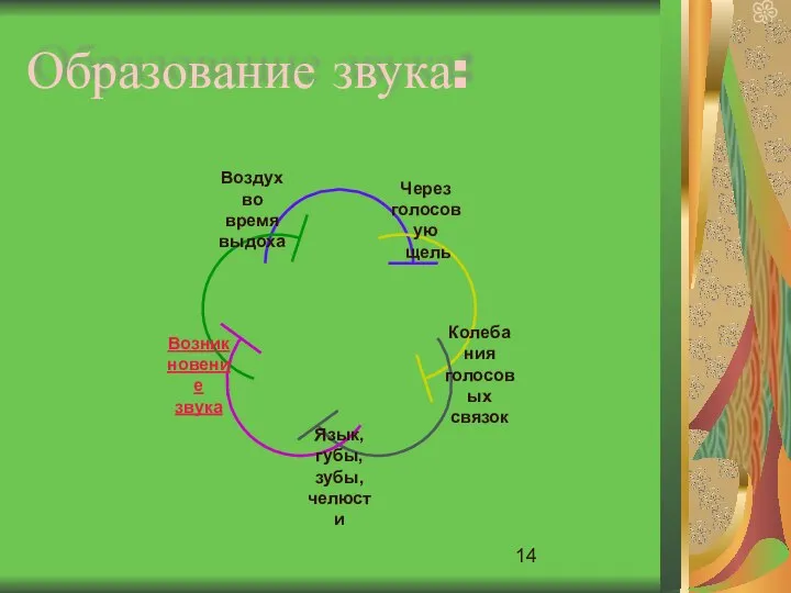 Образование звука: