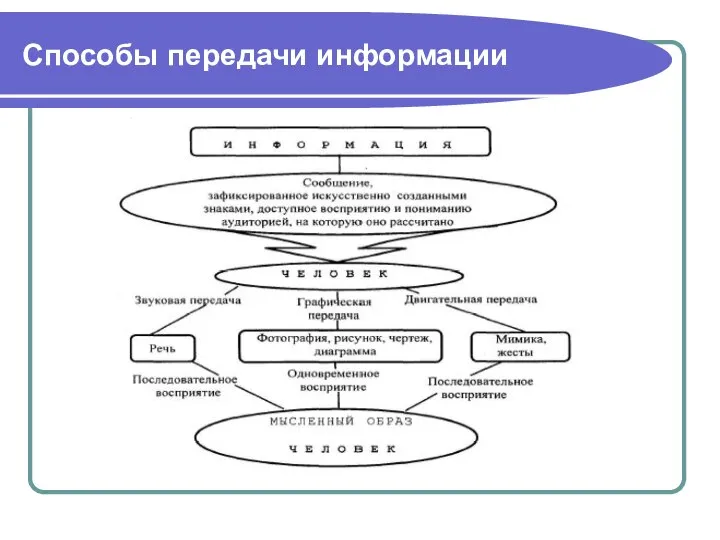 Способы передачи информации