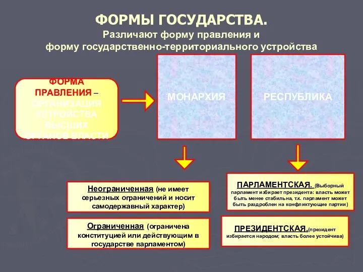 ФОРМЫ ГОСУДАРСТВА. Различают форму правления и форму государственно-территориального устройства ФОРМА ПРАВЛЕНИЯ