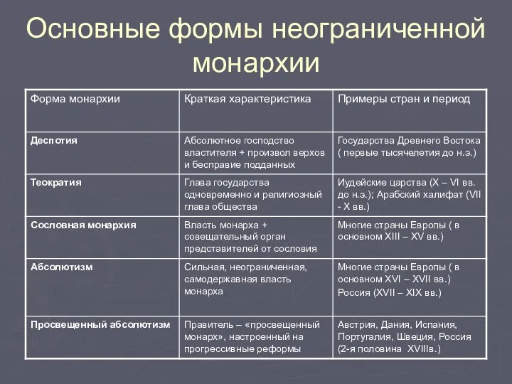 Основные формы неограниченной монархии