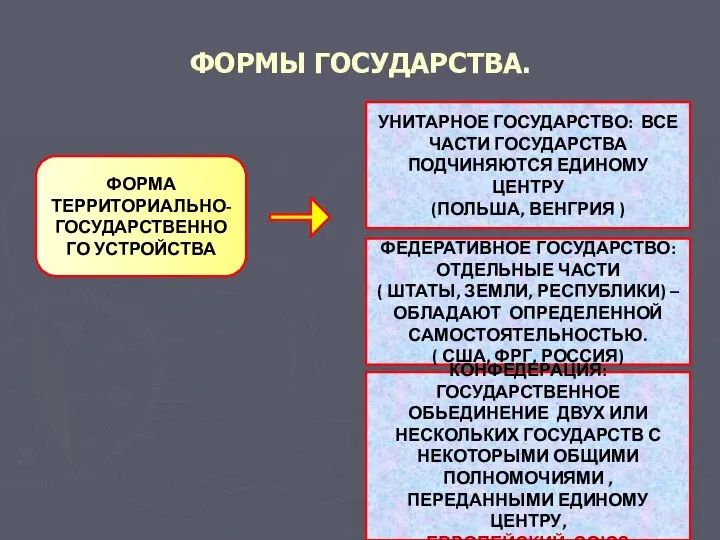 ФОРМЫ ГОСУДАРСТВА. ФОРМА ТЕРРИТОРИАЛЬНО- ГОСУДАРСТВЕННОГО УСТРОЙСТВА УНИТАРНОЕ ГОСУДАРСТВО: ВСЕ ЧАСТИ ГОСУДАРСТВА