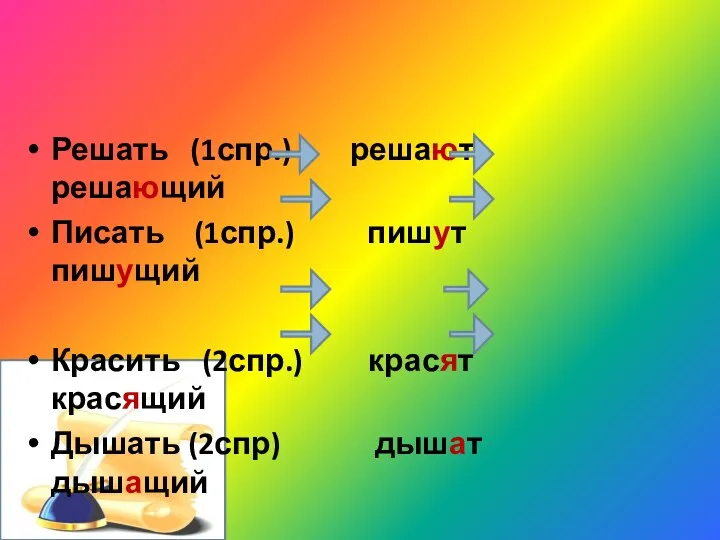 ДПНВ Решать (1спр.) решают решающий Писать (1спр.) пишут пишущий Красить (2спр.)