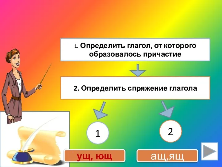 Алгоритм 1. Определить глагол, от которого образовалось причастие 2. Определить спряжение