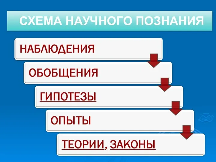 СХЕМА НАУЧНОГО ПОЗНАНИЯ