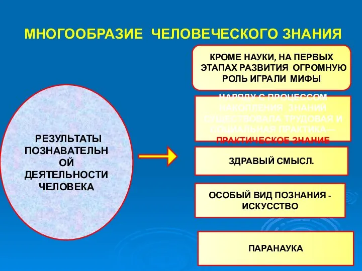 МНОГООБРАЗИЕ ЧЕЛОВЕЧЕСКОГО ЗНАНИЯ РЕЗУЛЬТАТЫ ПОЗНАВАТЕЛЬНОЙ ДЕЯТЕЛЬНОСТИ ЧЕЛОВЕКА КРОМЕ НАУКИ, НА ПЕРВЫХ