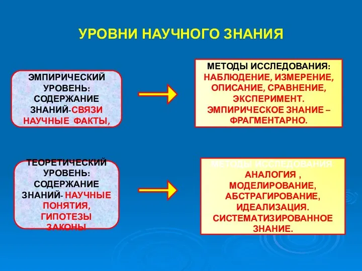 УРОВНИ НАУЧНОГО ЗНАНИЯ ЭМПИРИЧЕСКИЙ УРОВЕНЬ: СОДЕРЖАНИЕ ЗНАНИЙ-СВЯЗИ НАУЧНЫЕ ФАКТЫ, ТЕОРЕТИЧЕСКИЙ УРОВЕНЬ: