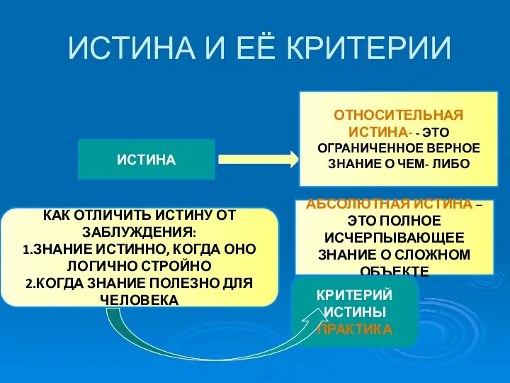 ИСТИНА И ЕЁ КРИТЕРИИ ИСТИНА ОТНОСИТЕЛЬНАЯ ИСТИНА- - ЭТО ОГРАНИЧЕННОЕ ВЕРНОЕ